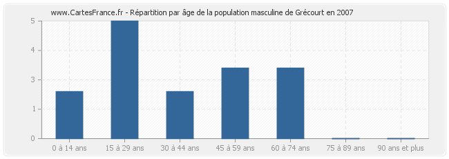 Répartition par âge de la population masculine de Grécourt en 2007