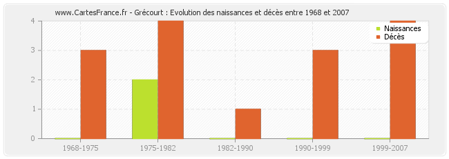 Grécourt : Evolution des naissances et décès entre 1968 et 2007