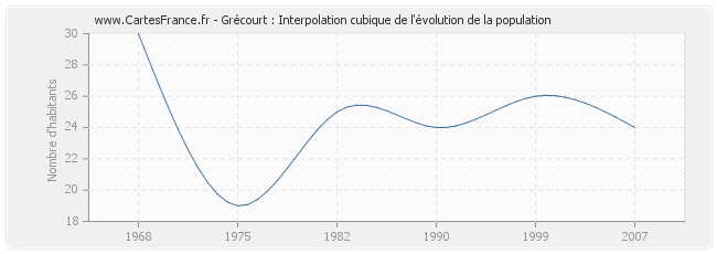 Grécourt : Interpolation cubique de l'évolution de la population