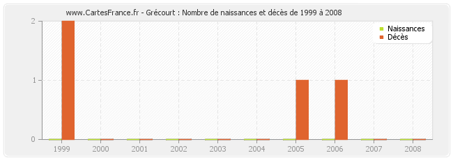 Grécourt : Nombre de naissances et décès de 1999 à 2008