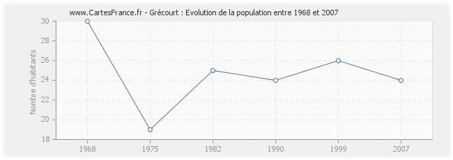 Population Grécourt
