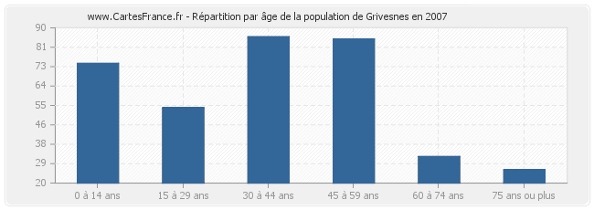 Répartition par âge de la population de Grivesnes en 2007