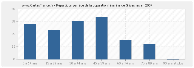 Répartition par âge de la population féminine de Grivesnes en 2007