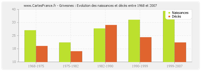 Grivesnes : Evolution des naissances et décès entre 1968 et 2007