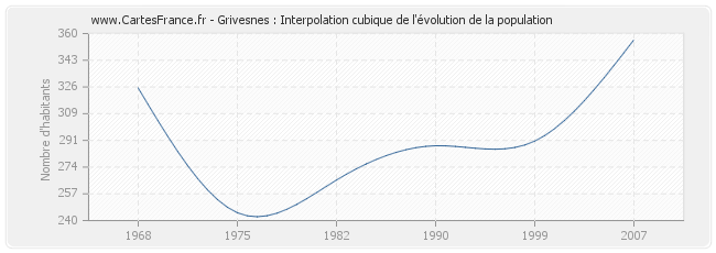 Grivesnes : Interpolation cubique de l'évolution de la population