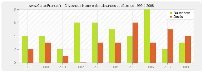 Grivesnes : Nombre de naissances et décès de 1999 à 2008