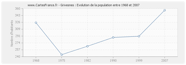 Population Grivesnes