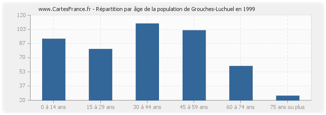Répartition par âge de la population de Grouches-Luchuel en 1999