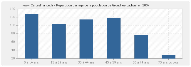 Répartition par âge de la population de Grouches-Luchuel en 2007