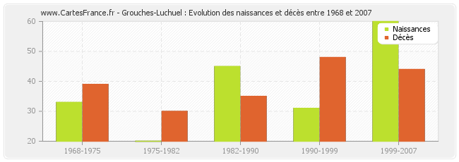 Grouches-Luchuel : Evolution des naissances et décès entre 1968 et 2007
