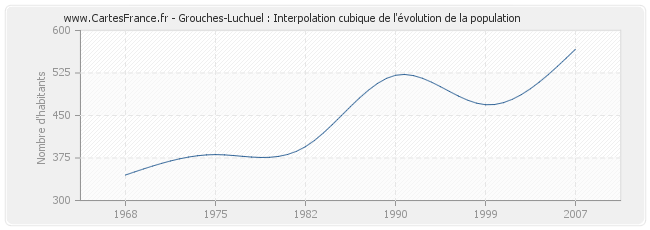 Grouches-Luchuel : Interpolation cubique de l'évolution de la population