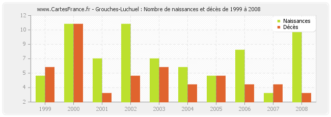 Grouches-Luchuel : Nombre de naissances et décès de 1999 à 2008