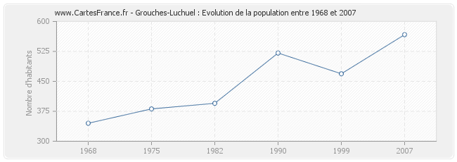 Population Grouches-Luchuel