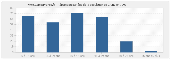 Répartition par âge de la population de Gruny en 1999