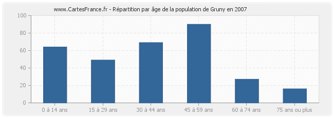 Répartition par âge de la population de Gruny en 2007