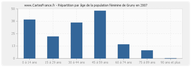 Répartition par âge de la population féminine de Gruny en 2007