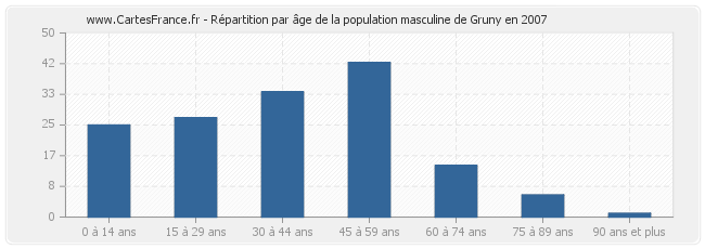 Répartition par âge de la population masculine de Gruny en 2007