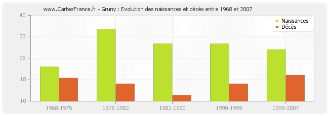 Gruny : Evolution des naissances et décès entre 1968 et 2007