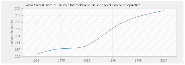 Gruny : Interpolation cubique de l'évolution de la population