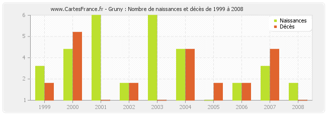 Gruny : Nombre de naissances et décès de 1999 à 2008