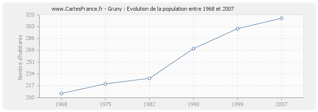 Population Gruny