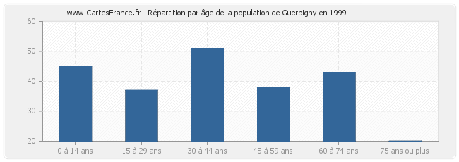 Répartition par âge de la population de Guerbigny en 1999