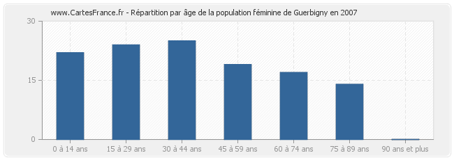 Répartition par âge de la population féminine de Guerbigny en 2007
