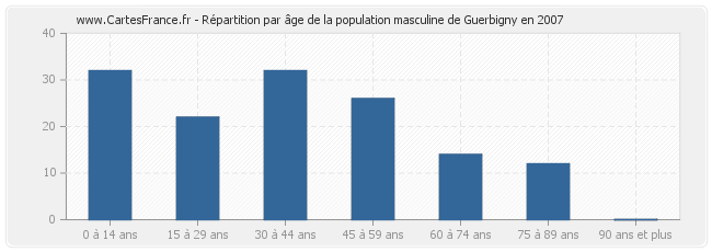 Répartition par âge de la population masculine de Guerbigny en 2007