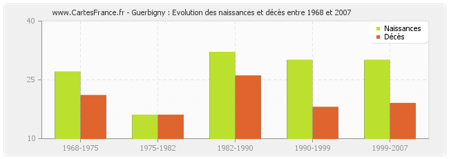 Guerbigny : Evolution des naissances et décès entre 1968 et 2007