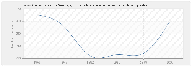 Guerbigny : Interpolation cubique de l'évolution de la population