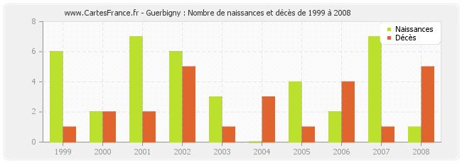 Guerbigny : Nombre de naissances et décès de 1999 à 2008