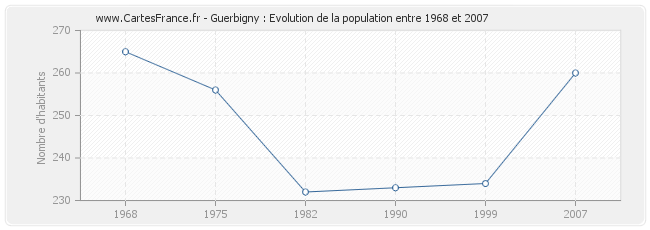 Population Guerbigny