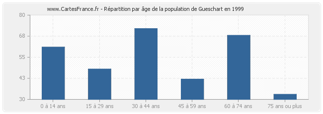 Répartition par âge de la population de Gueschart en 1999