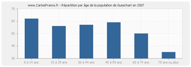 Répartition par âge de la population de Gueschart en 2007