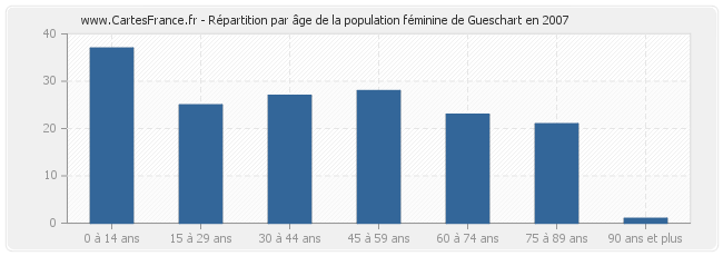 Répartition par âge de la population féminine de Gueschart en 2007