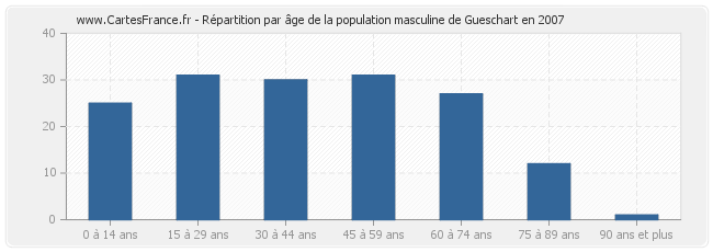 Répartition par âge de la population masculine de Gueschart en 2007