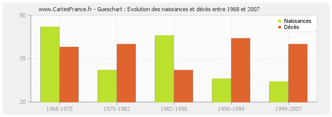 Gueschart : Evolution des naissances et décès entre 1968 et 2007