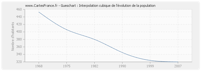 Gueschart : Interpolation cubique de l'évolution de la population
