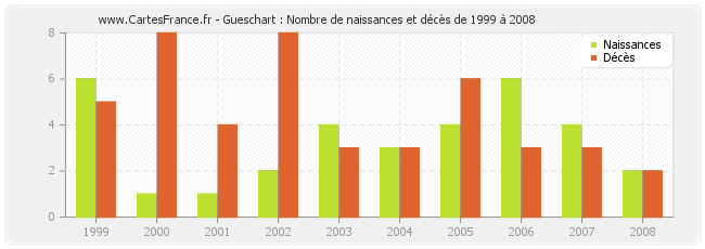 Gueschart : Nombre de naissances et décès de 1999 à 2008