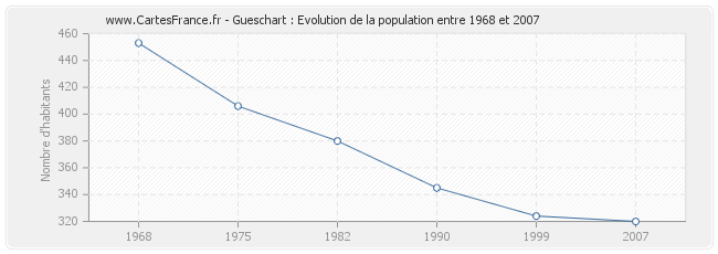 Population Gueschart