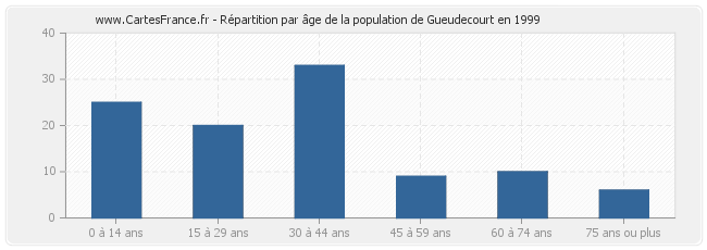 Répartition par âge de la population de Gueudecourt en 1999