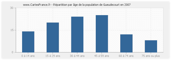 Répartition par âge de la population de Gueudecourt en 2007