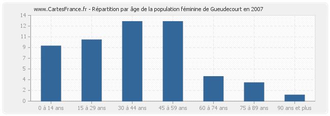 Répartition par âge de la population féminine de Gueudecourt en 2007