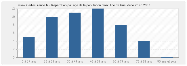 Répartition par âge de la population masculine de Gueudecourt en 2007