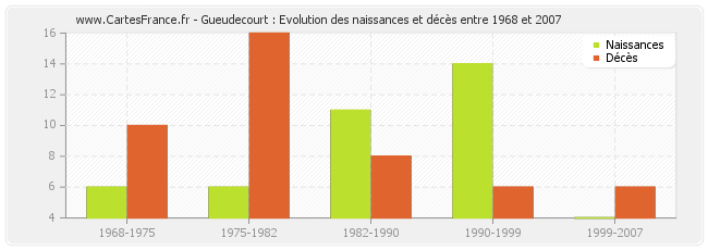 Gueudecourt : Evolution des naissances et décès entre 1968 et 2007