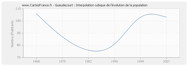 Gueudecourt : Interpolation cubique de l'évolution de la population