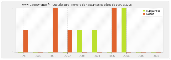 Gueudecourt : Nombre de naissances et décès de 1999 à 2008
