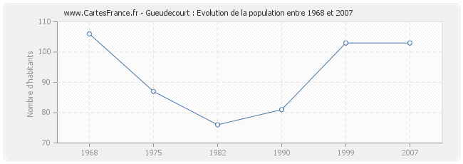Population Gueudecourt