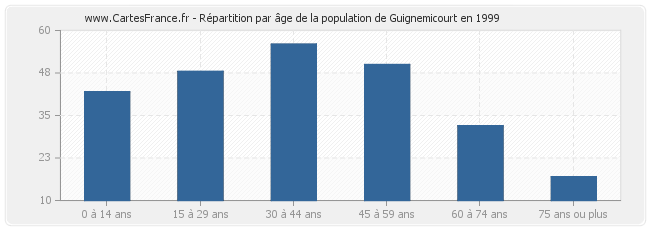 Répartition par âge de la population de Guignemicourt en 1999