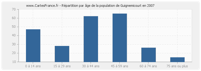 Répartition par âge de la population de Guignemicourt en 2007